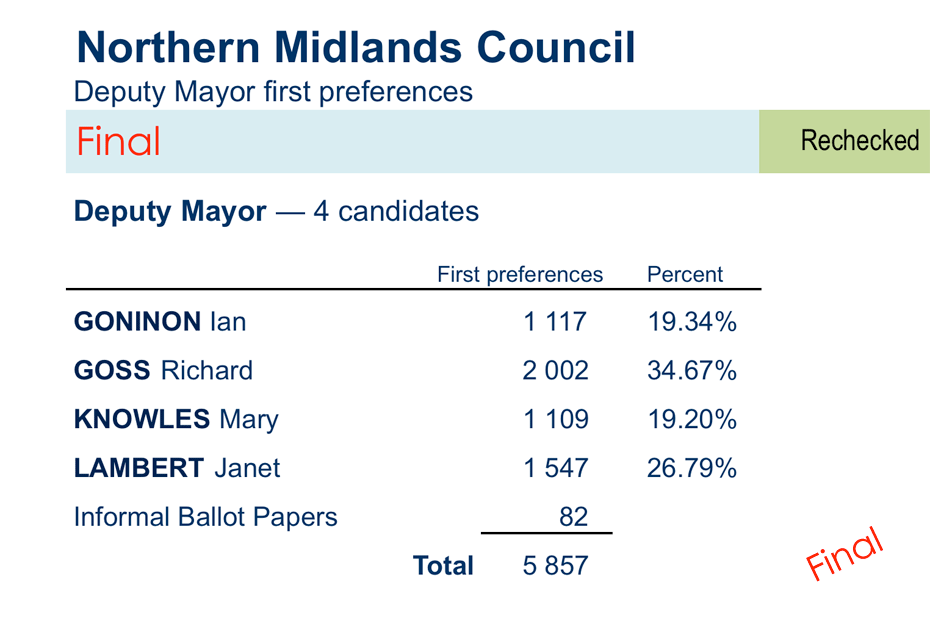 deputy mayor first preferences